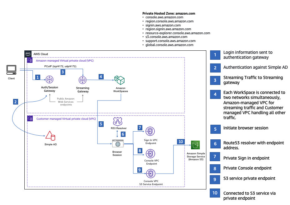 Die Setup-Konfiguration zum Testen eines AWS-Managementkonsole privaten Zugriffs mit einem Amazon WorkSpaces.