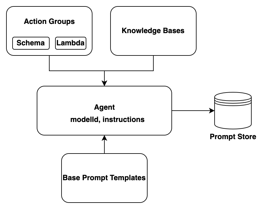 How build-time APIs construct your agent. An action group consists of an OpenAPI schema and a Lambda function to define what API operations an agent can call and how the agent should handle the requests and responses. The agent synthesizes information from the base prompt templates, instructions provided to it, and any attached action groups and knowledge bases to generate prompts with the model that it uses. The prompts are added to the agent's prompt store.