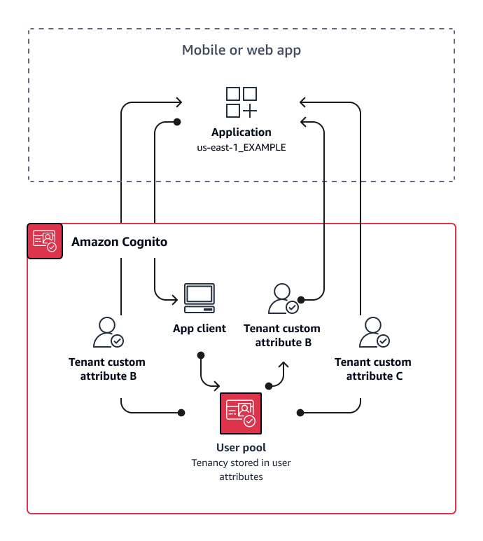 Ein Diagramm eines many-to-one Mehrmandantenmodells, bei dem jeder Benutzer sein eigenes Mandantenbenutzerattribut in einem gemeinsam genutzten Benutzerpool hat.