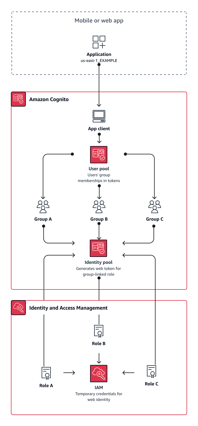 Ein Diagramm eines many-to-one Mehrmandantenmodells, bei dem jeder Mandant seine eigene Benutzergruppe in einem gemeinsam genutzten Benutzerpool hat.