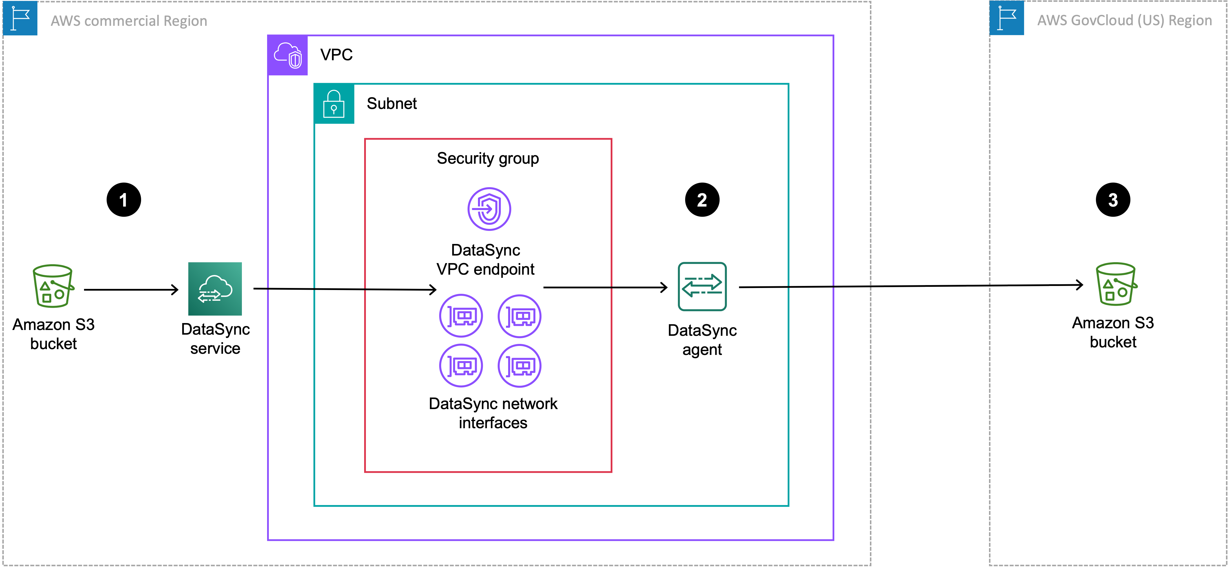 Ein DataSync Agent, der in einer Handelsregion für eine regionsübergreifende Übertragung in einen S3-Bucket in einem AWS GovCloud (US) Region eingesetzt wird.