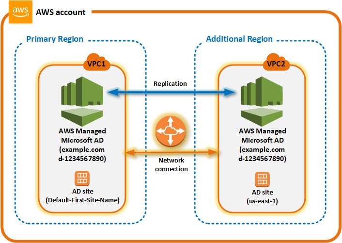 Multiregionale Replikation eines AWS verwalteten Microsoft AD Active Directory zwischen einer primären Region und einer zusätzlichen Region.