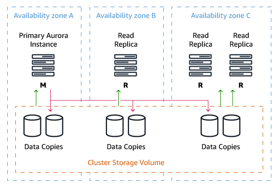 Aurora architecture with four cluster nodes