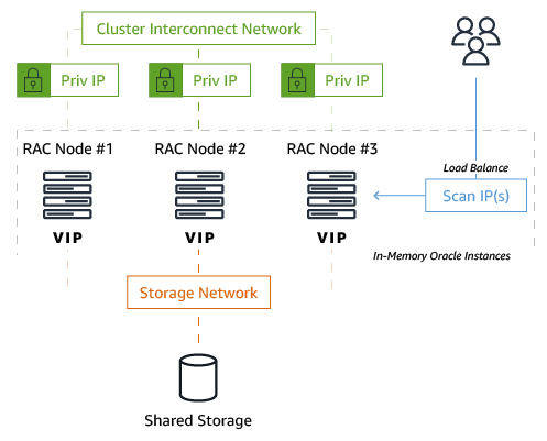 Oracle RAC architecture
