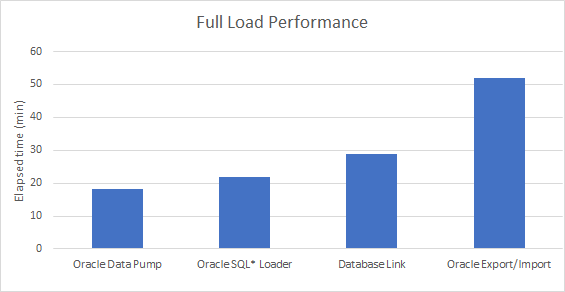 Performance comparison of Oracle Export/Import