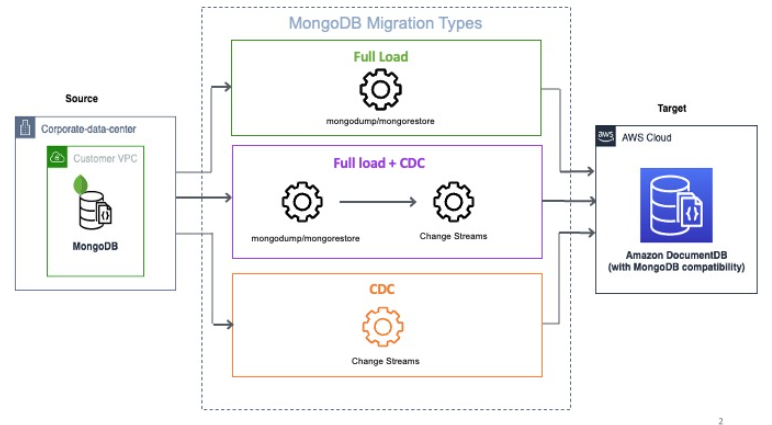 Ein Architekturdiagramm der MongoDB-Datenmigration mit DMS Homogenous Data Migrations.