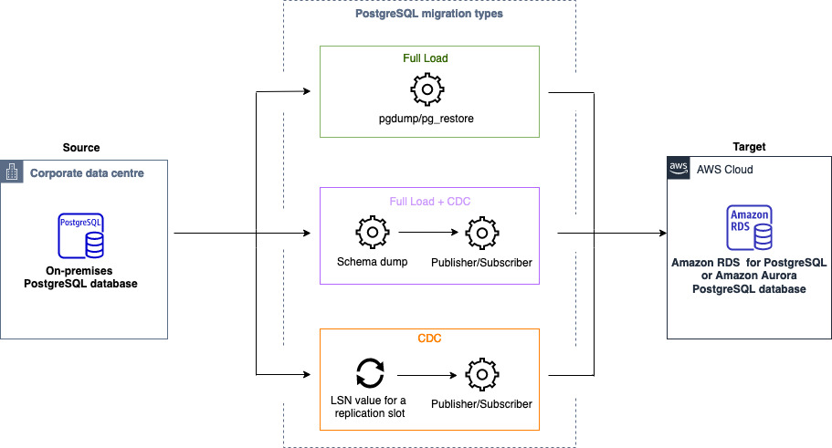 Ein Architekturdiagramm der PostgreSQL-Datenmigration mit DMS Homogeneous Data Migrations.