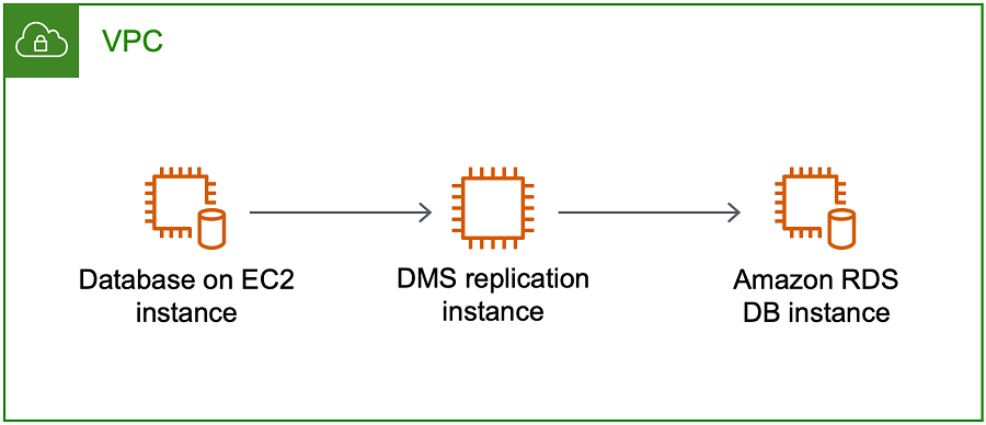 AWSDatabase Migration Service Alles in einem VPC-Beispiel
