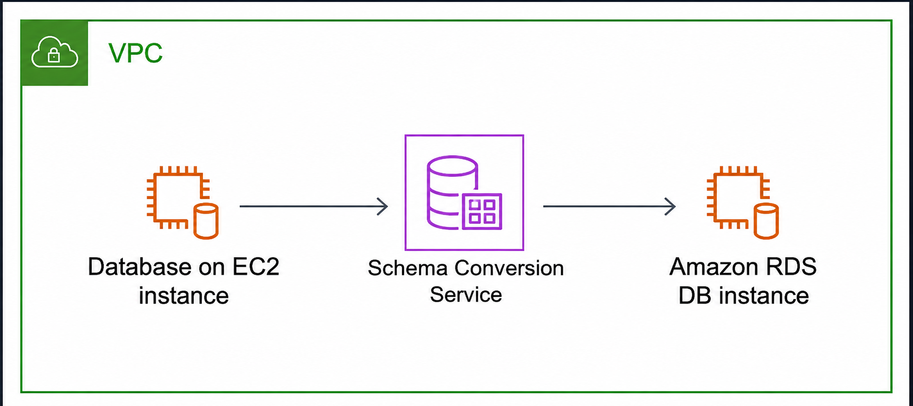 Quelldatenbank, DMS-Schemakonvertierung und Zieldatenbank in einer einzigen VPC, die über dasselbe Subnetz kommuniziert.
