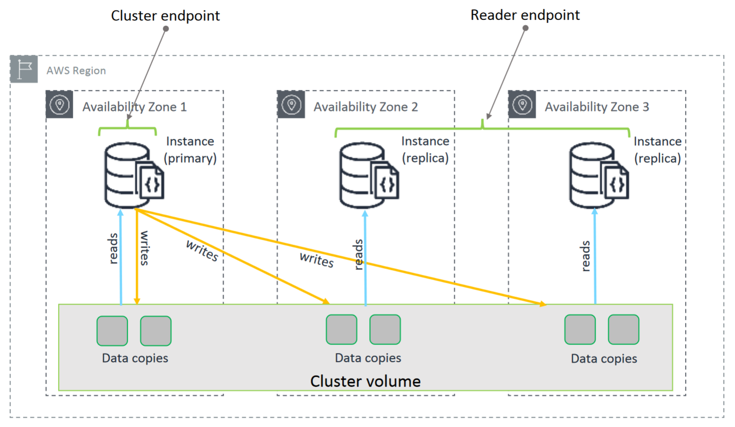 Amazon DocumentDB cluster containing primary instance in Availability Zone 1, writing to cluster volume for replicas in zones 2 and 3.