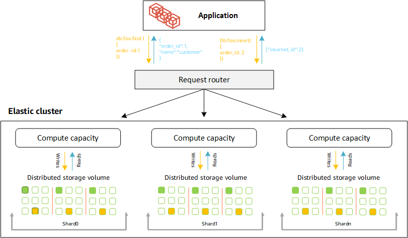 A Amazon DocumentDB elastic cluster contains multiple shards to split large datasets into smaller ones, allowing for improved database scaling.