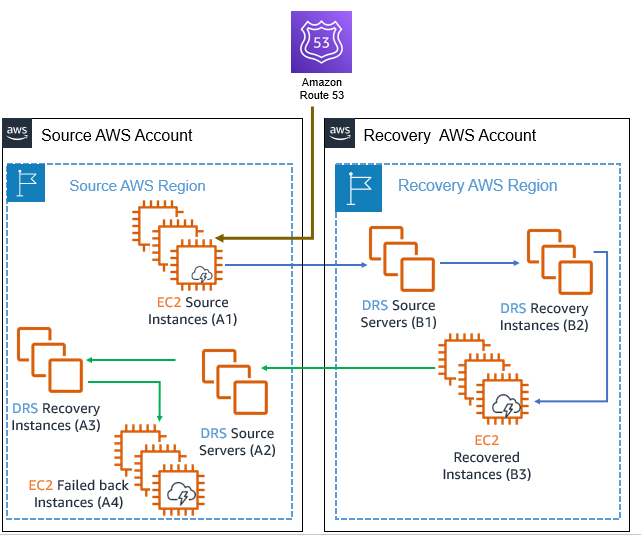 Architecture diagram showing EC2 source instances and DRS source servers in source account, with DRS recovery servers and EC2 recovered instances in recovery account.