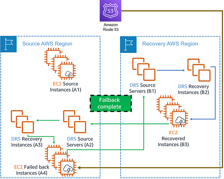 Disaster recovery architecture showing failback from recovery region EC2 instances to source region via DRS and Route 53.