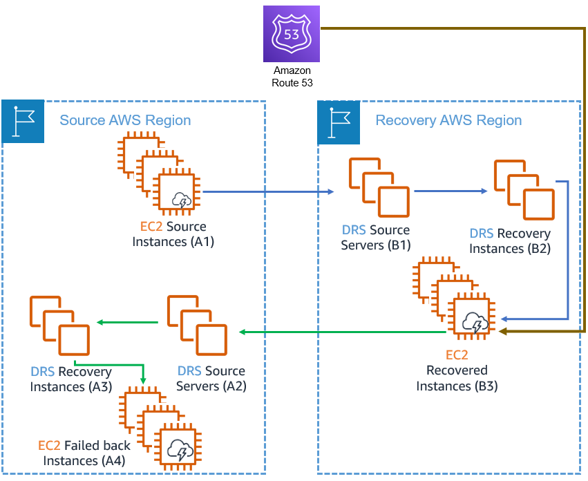 AWS DRS replication from source region EC2 instances to recovery region via source servers.