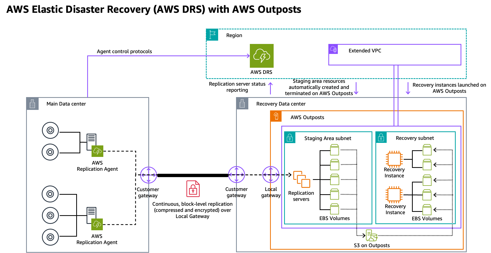 AWS Elastic Disaster Recovery architecture using AWS Outposts for staging and recovery in a separate data center.