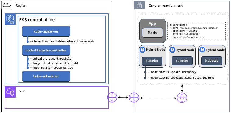Kubernetes components involved in pod failover behavior