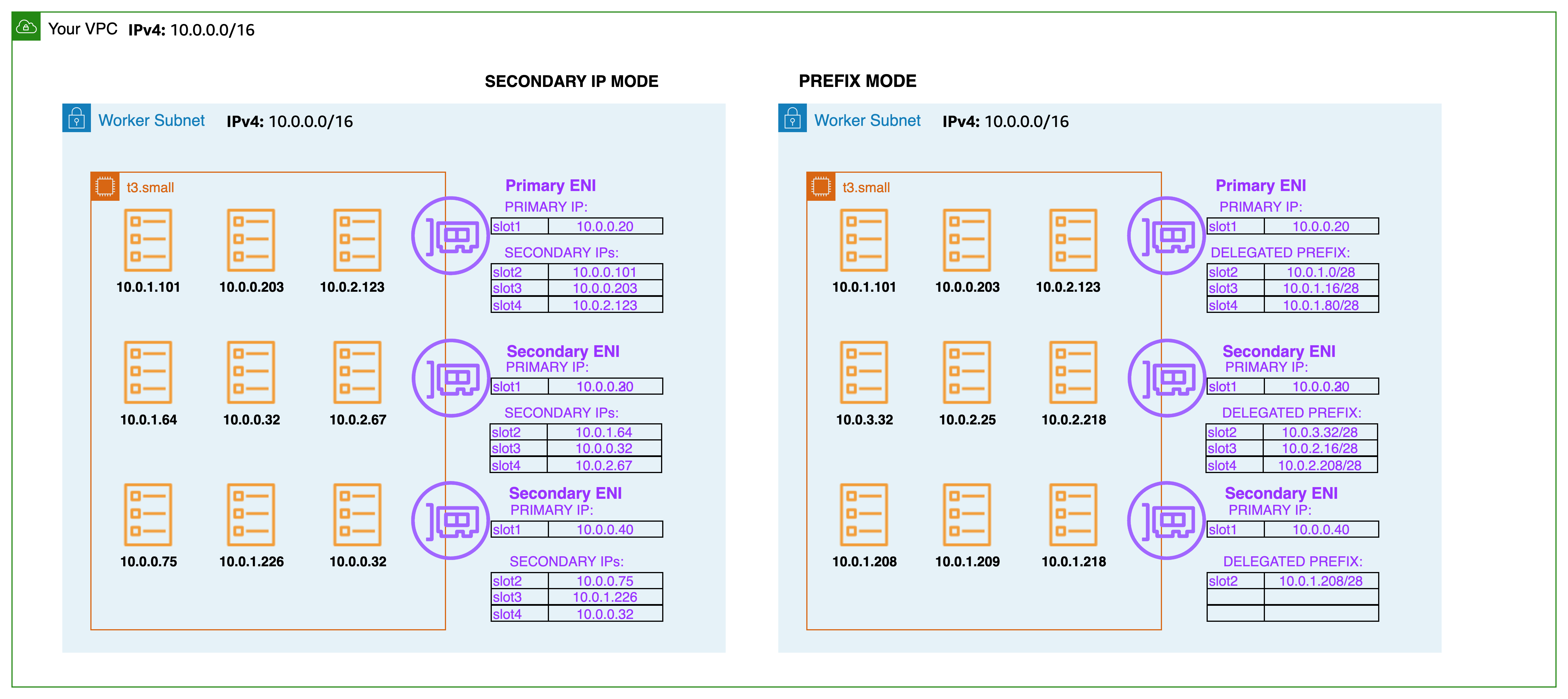 illustration of two worker subnets