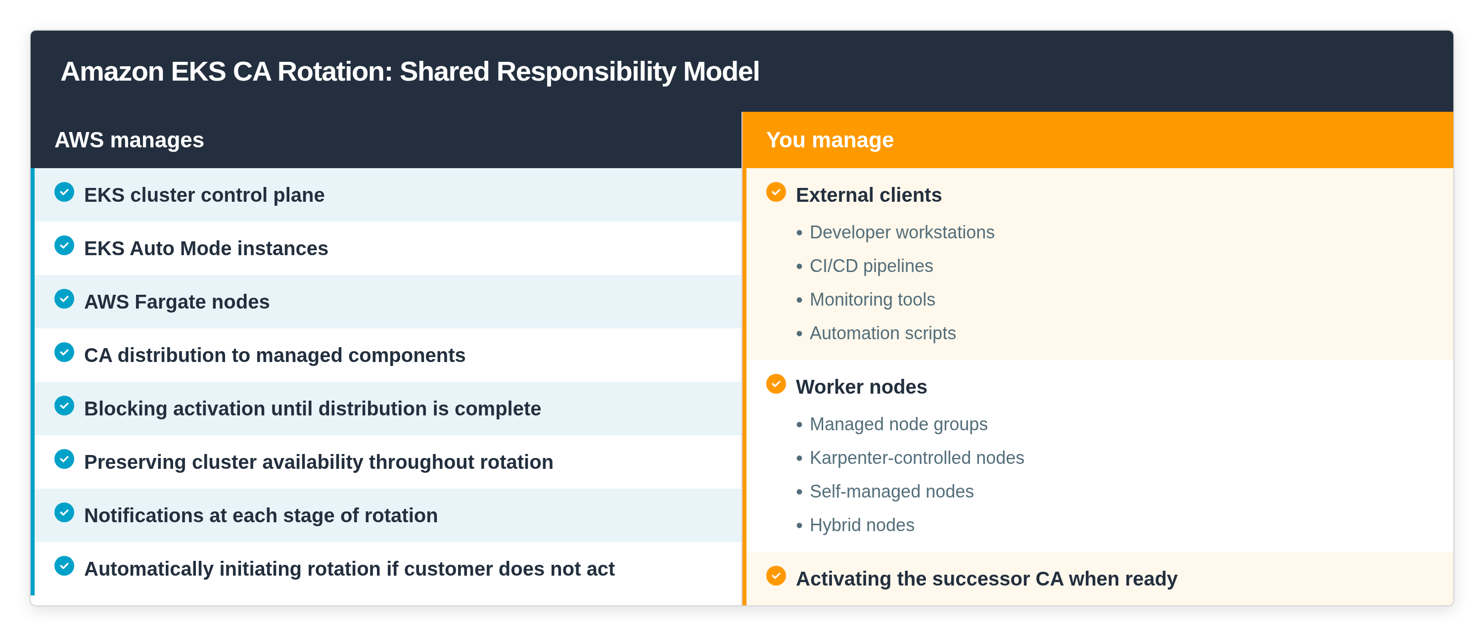Diagram showing the shared responsibility model for CA rotation. The service manages the control plane