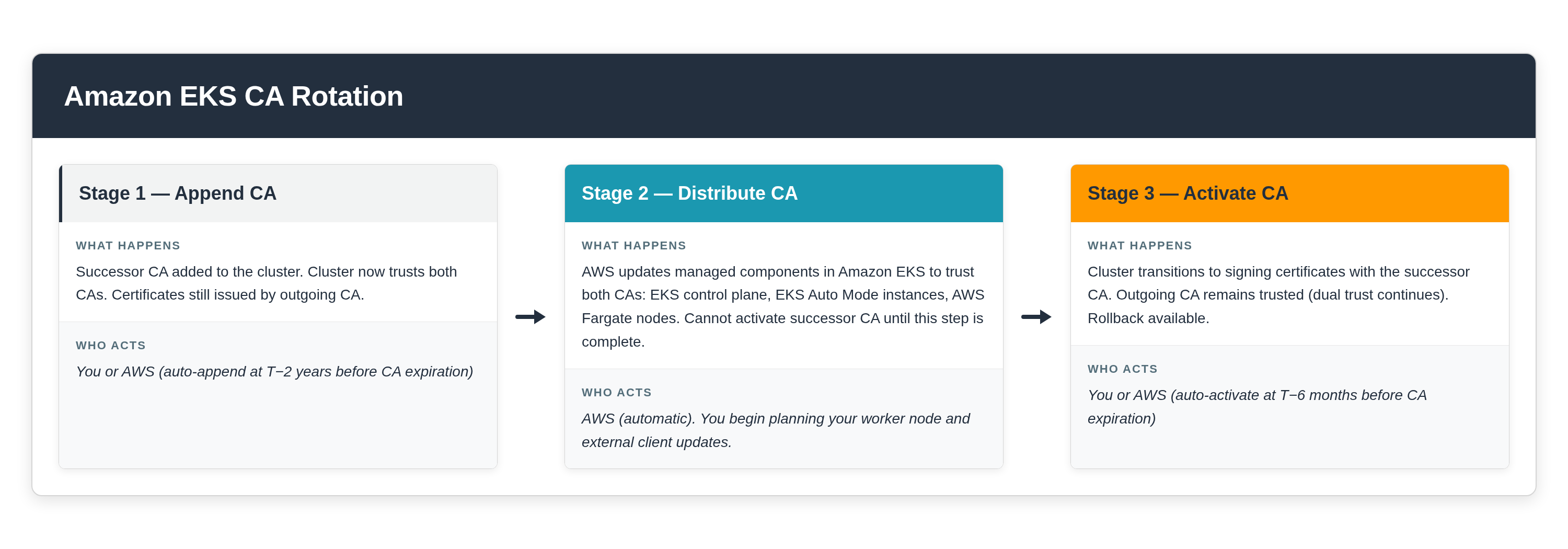 Diagram showing the three stages of CA rotation: Stage 1 Append (successor CA added