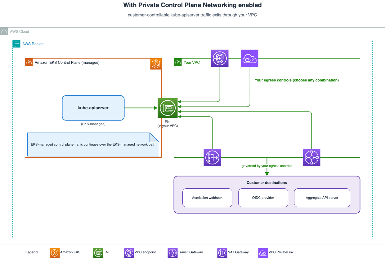 Architecture diagram showing the kube-apiserver sending traffic through a cross-account ENI in the customer VPC subnet to a route table and egress device such as a NAT gateway and then out to the internet to reach webhook and OIDC endpoints