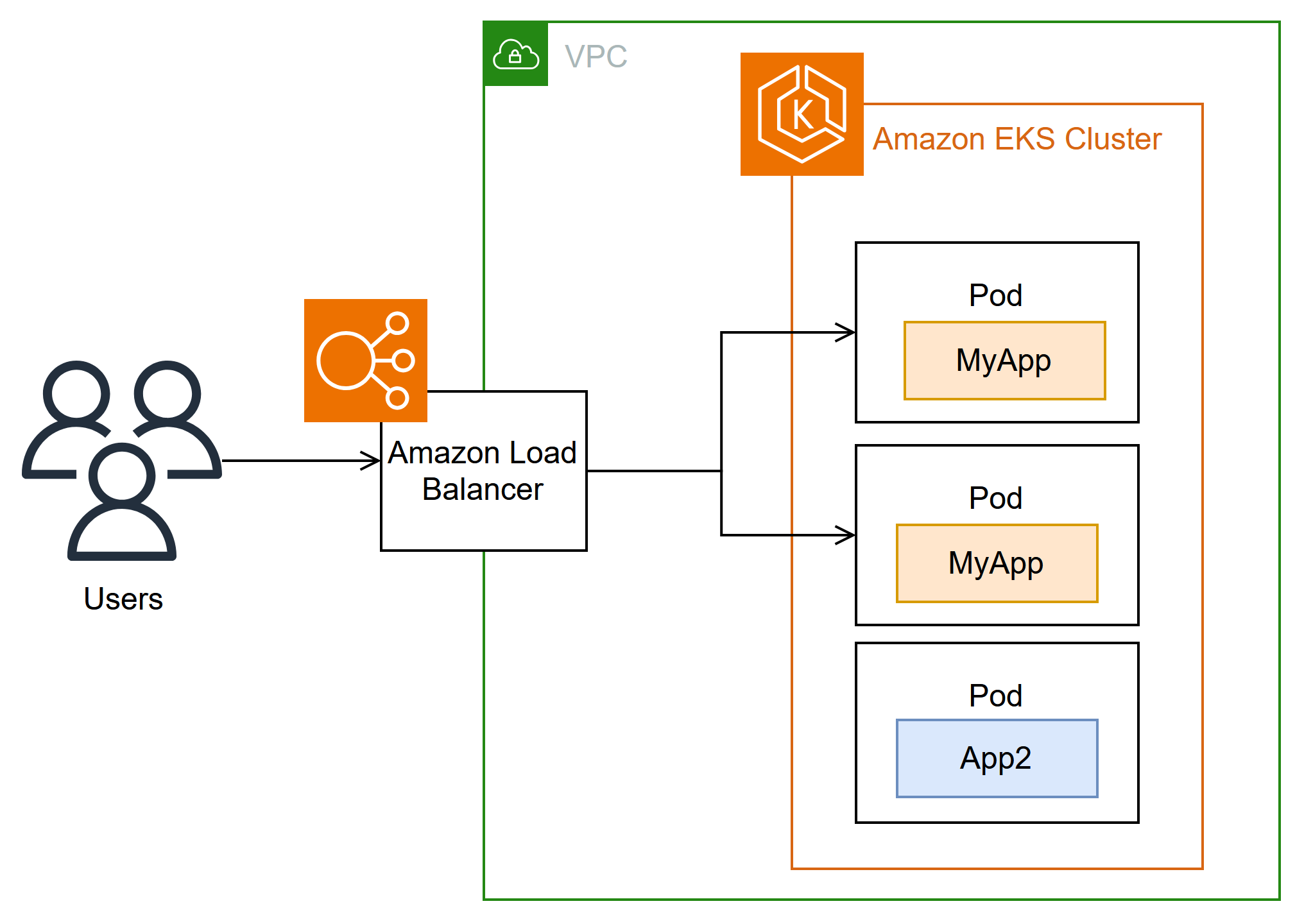 Architecture diagram. Illustration of traffic coming from internet users, to Amazon Load Balancer. Amazon Load Balancer distributes traffic to pods in the cluster.