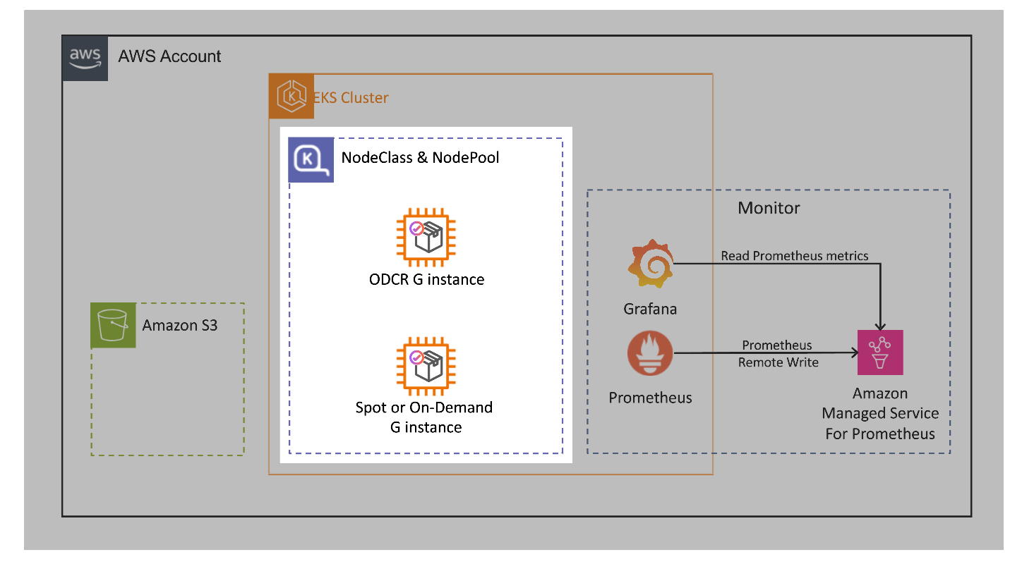 The NodeClass and NodePool highlighted within the EKS cluster.