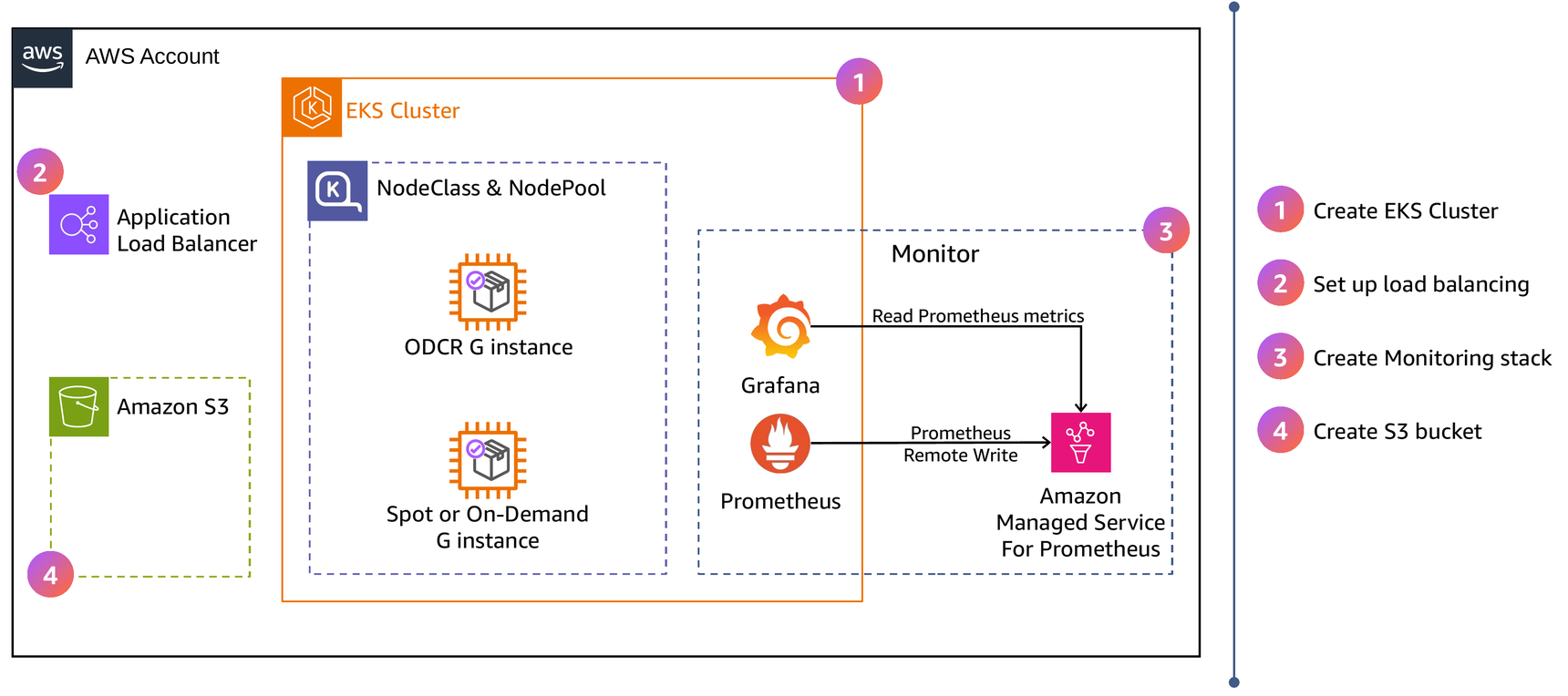 Architecture diagram of the EKS cluster, ALB, monitoring stack, and S3 bucket.