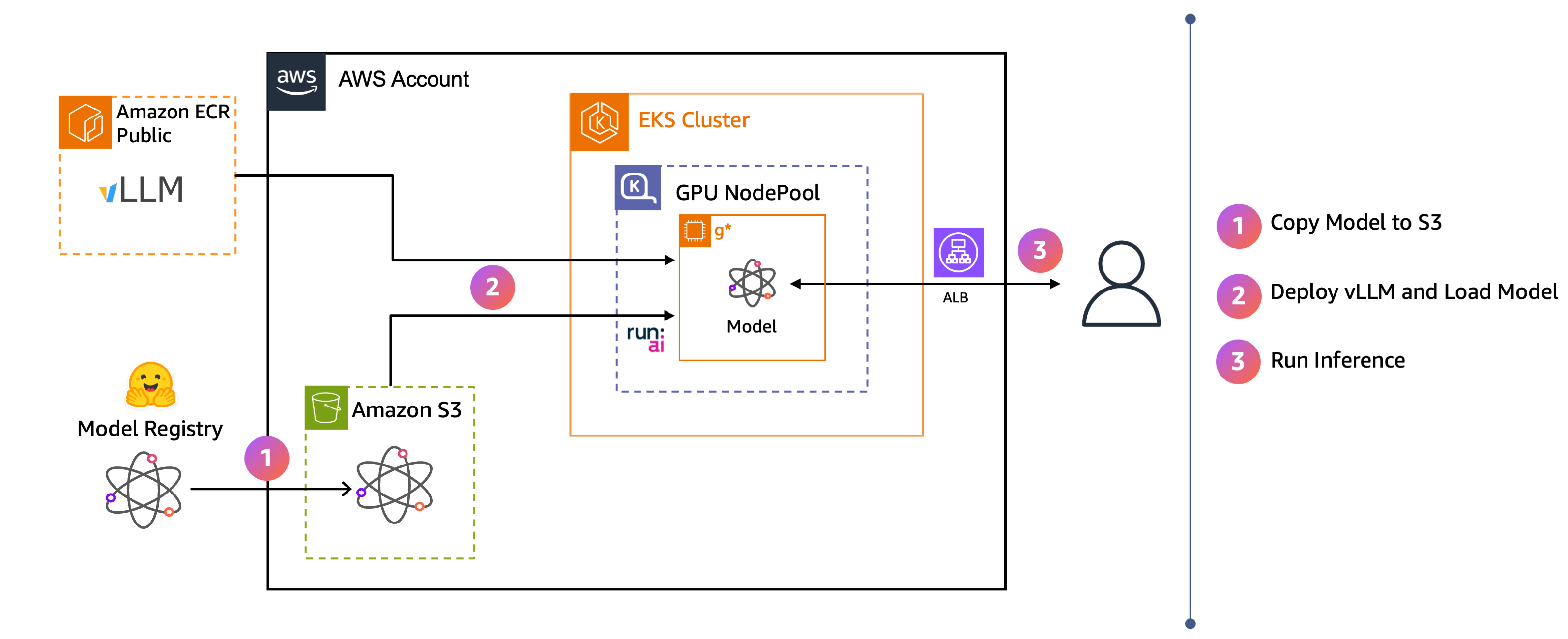 Architecture diagram showing LLM inference workflow with vLLM on Amazon EKS