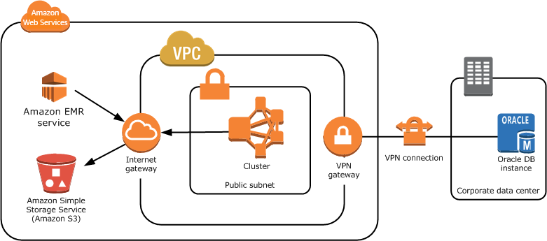 Einrichten einer VPC und eines Clusters für den Zugriff auf lokale VPN-Ressourcen