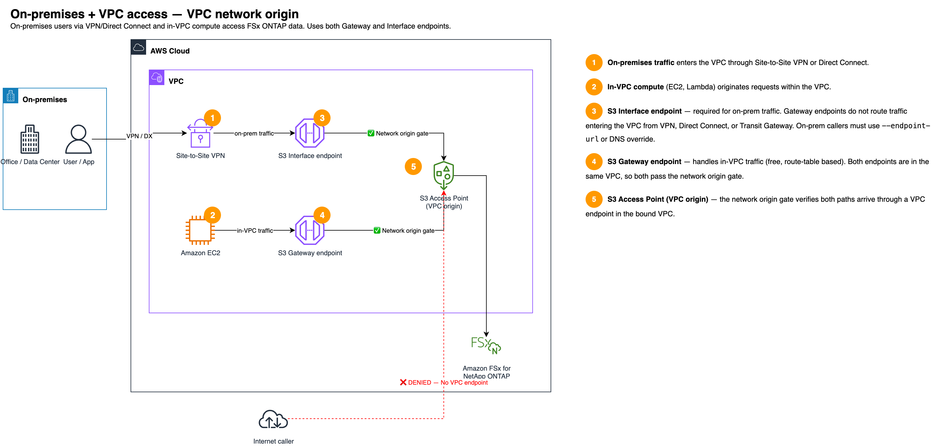 On-premises und VPC-Zugriff mit VPC-Netzwerkursprung