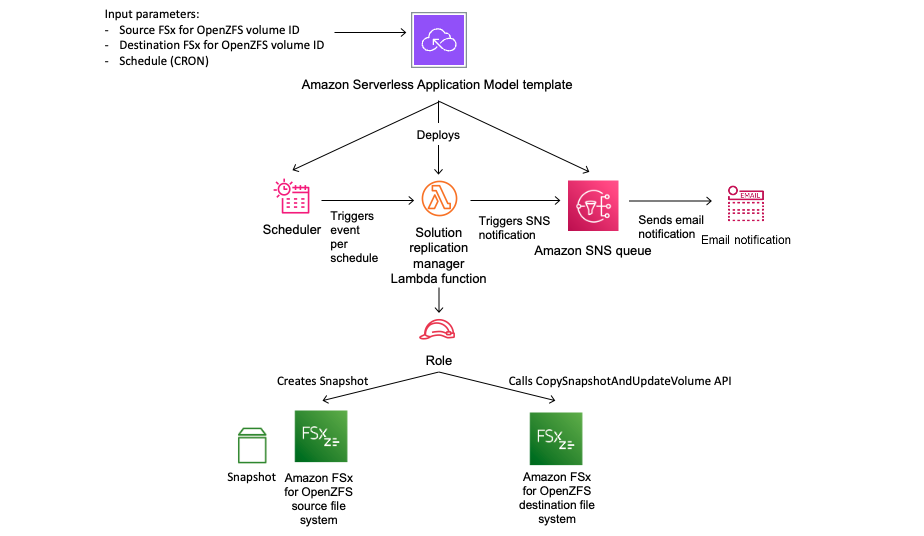 Architecture of the periodic data replication solution.