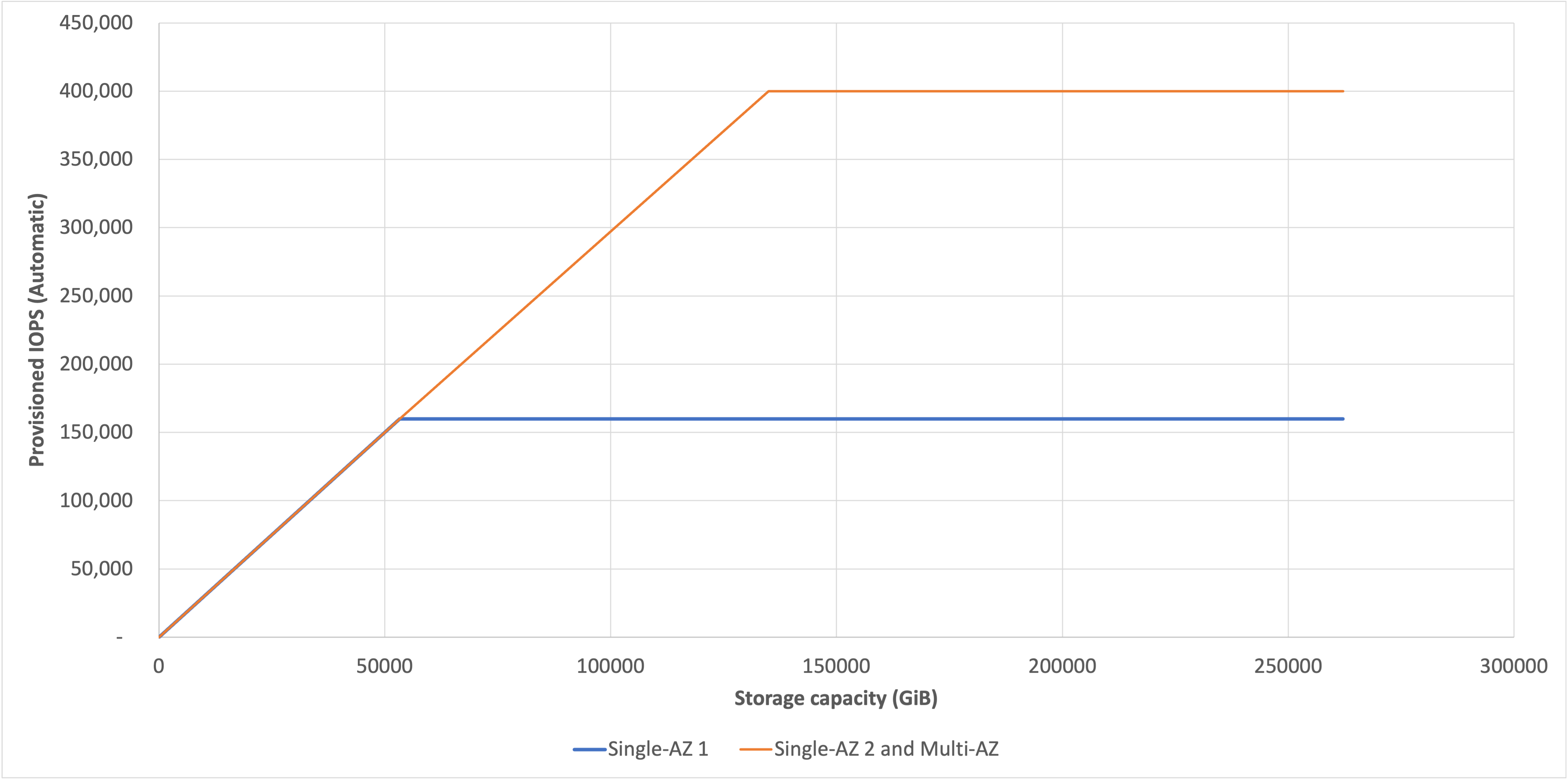 Chart showing provisioned IOPS.