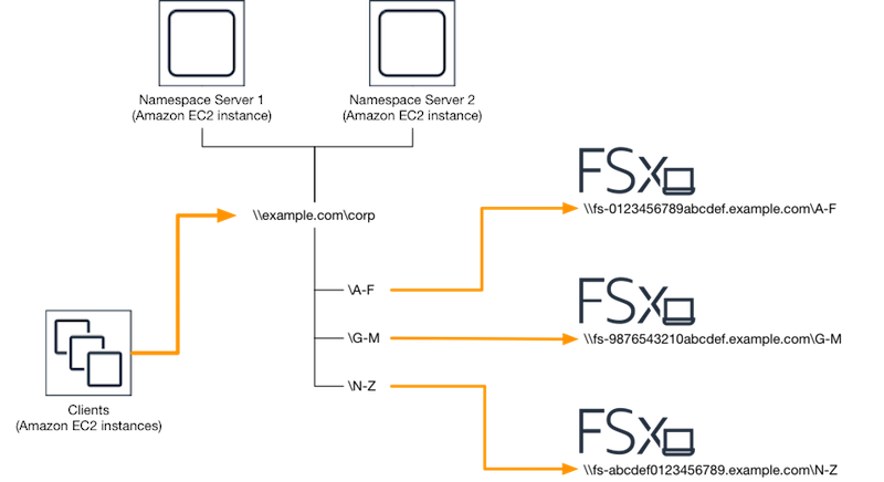 Diagramm, das die Konfiguration einer DFS-Lösung auf Amazon FSx für Scale-Out-Leistung zeigt.