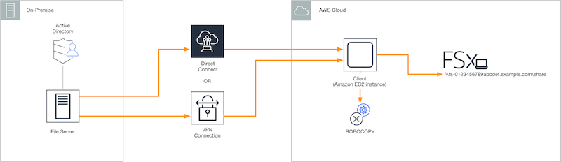 Diagramm, das die Konfiguration des Quell- und Zieldateisystems für die Datenmigration mit Robocopy zeigt.