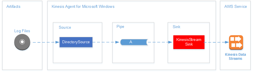 Datenflussdiagramm, in dem Kinesis Agent für Windows Protokolldateien in Kinesis Data Streams gestreamt werden.