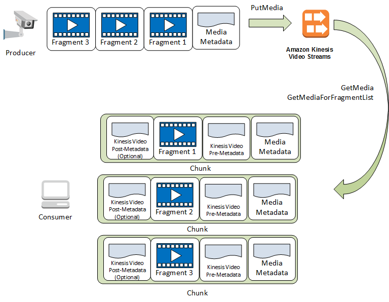 Diagram showing data flow for fragments and chucks during API calls
