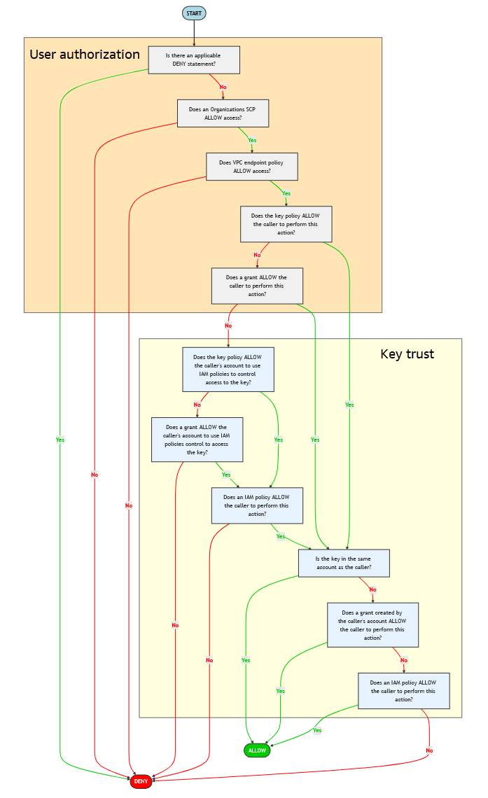 Flussdiagramm zur Veranschaulichung des Richtlinienauswertungsprozesses