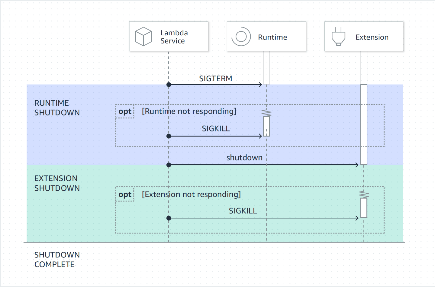 Ablauf der Ereignisse in der Lambda-Shutdown-Phase