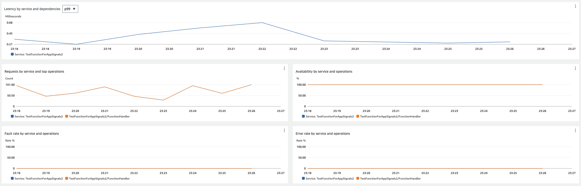 Ein Beispiel für ein Application Signals-Dashboard für eine Lambda-Funktion, das Latenz, Anzahl der Anfragen, Verfügbarkeit, Fehlerrate und Fehlerquote darstellt.