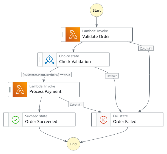 Workflow-Diagramm von Step Functions, das die Auftragsvalidierung, den Choice-Zustand und die Zahlungsabwicklung mit Erfolgs- und Fehlschlagpfaden zeigt