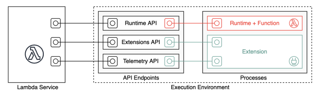 Die Erweiterungen, Telemetrie und Runtime APIs stellen eine Verbindung zu Prozessen in der Ausführungsumgebung her.