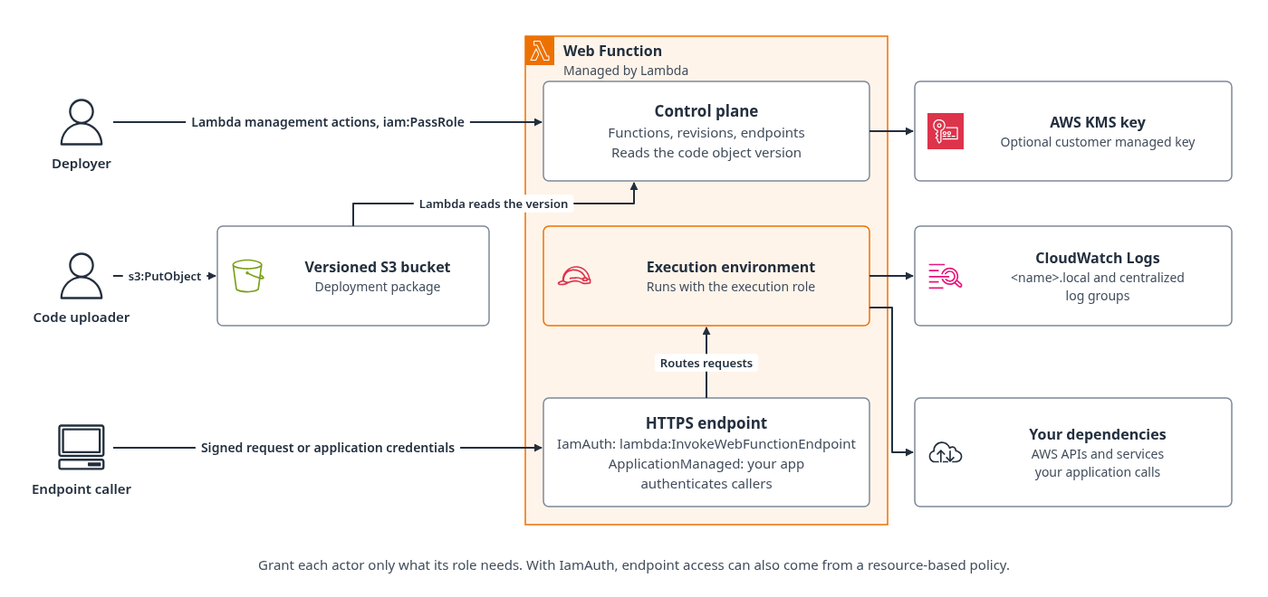 Der Deployer, der Code-Uploader und der Endpunkt-Aufrufer benötigen jeweils unterschiedliche Berechtigungen, um die Web Function-Kontrollebene, den Amazon S3 S3-Code-Bucket und die Ausführungsumgebung zu erreichen.