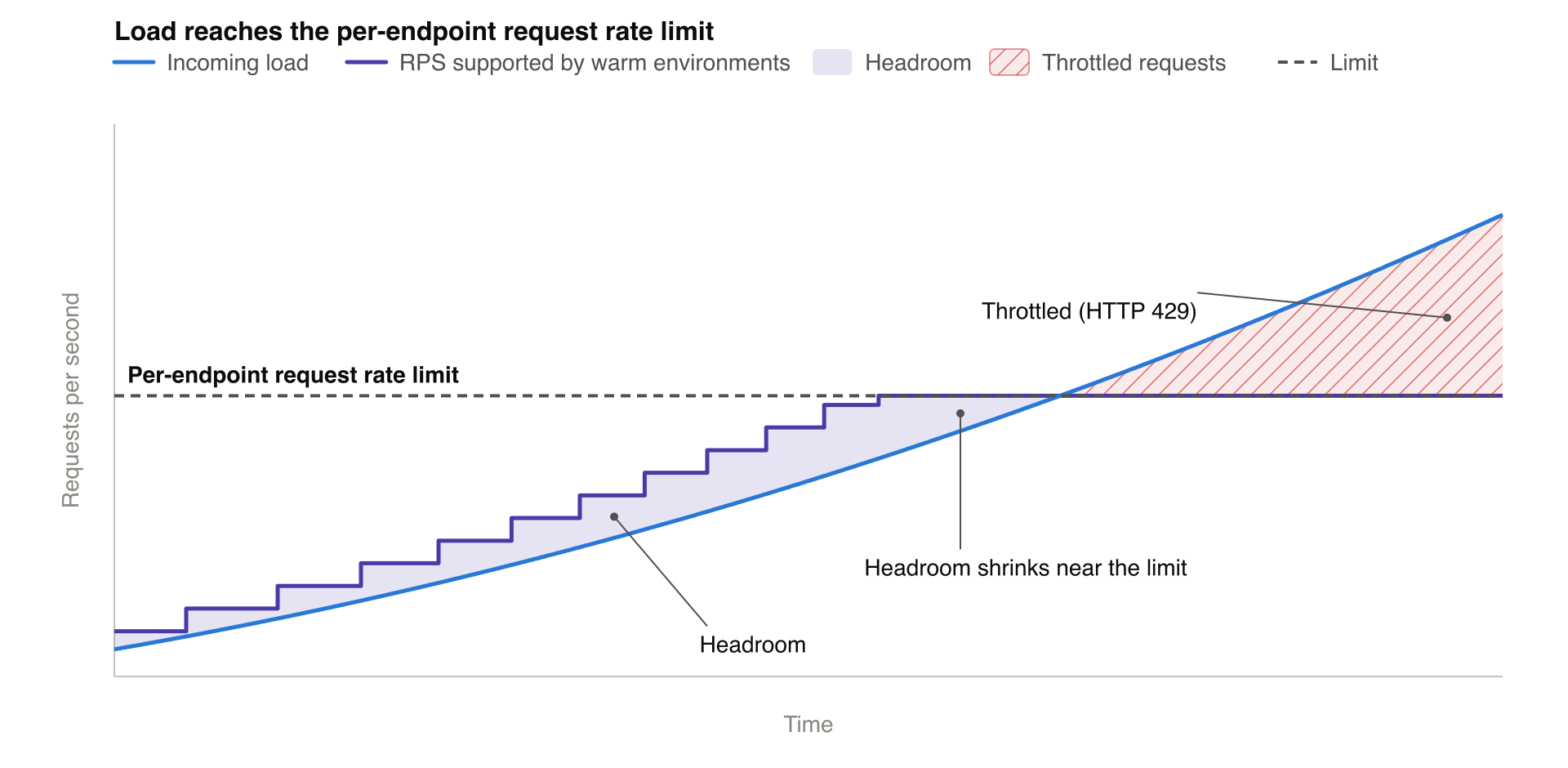 Diagramm der RPS, die in warmen Umgebungen unterstützt werden, mit steigender Auslastung stufenweise bis zum Limit für die Anforderungsrate pro Endpunkt ansteigen und dann unverändert bleiben. Der Headroom verringert sich mit steigender Auslastung, und Anfragen, die über dem Limit liegen, werden gedrosselt.