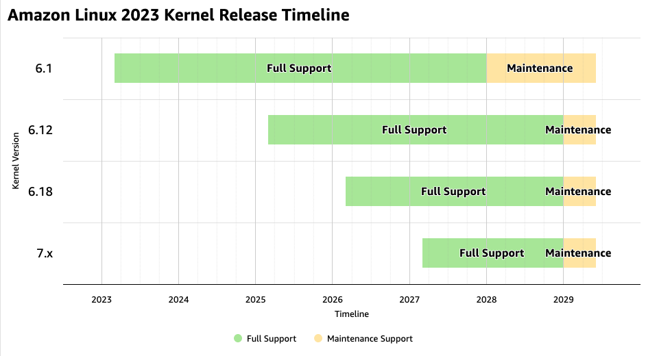Zeitleiste mit den Kernel-Versionen 6.1, 6.12, 6.18 und 7.x mit vollständigen Support- und Wartungsphasen von 2023 bis 2029.