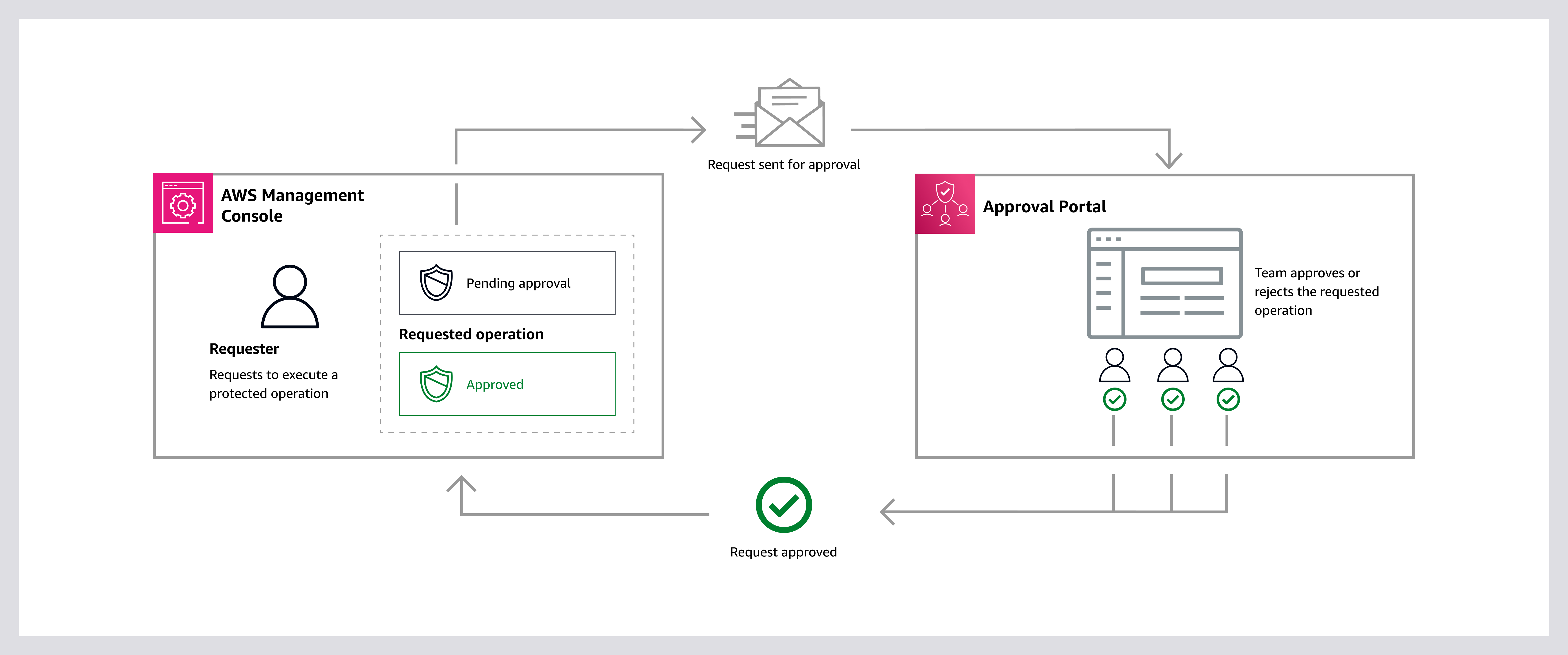 Diagram showing AWS Management Console request flow to Approval Portal for protected operations.