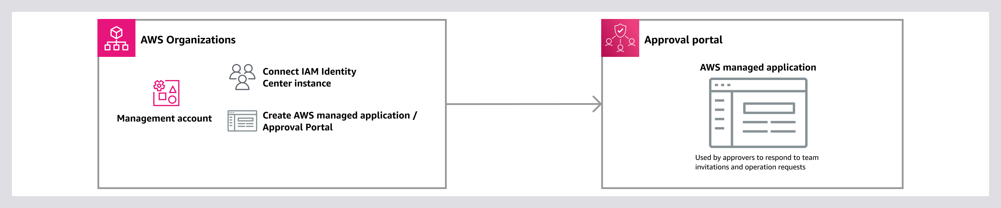 AWS Organizations and Approval portal diagram showing management account connection to IAM Identity Center.