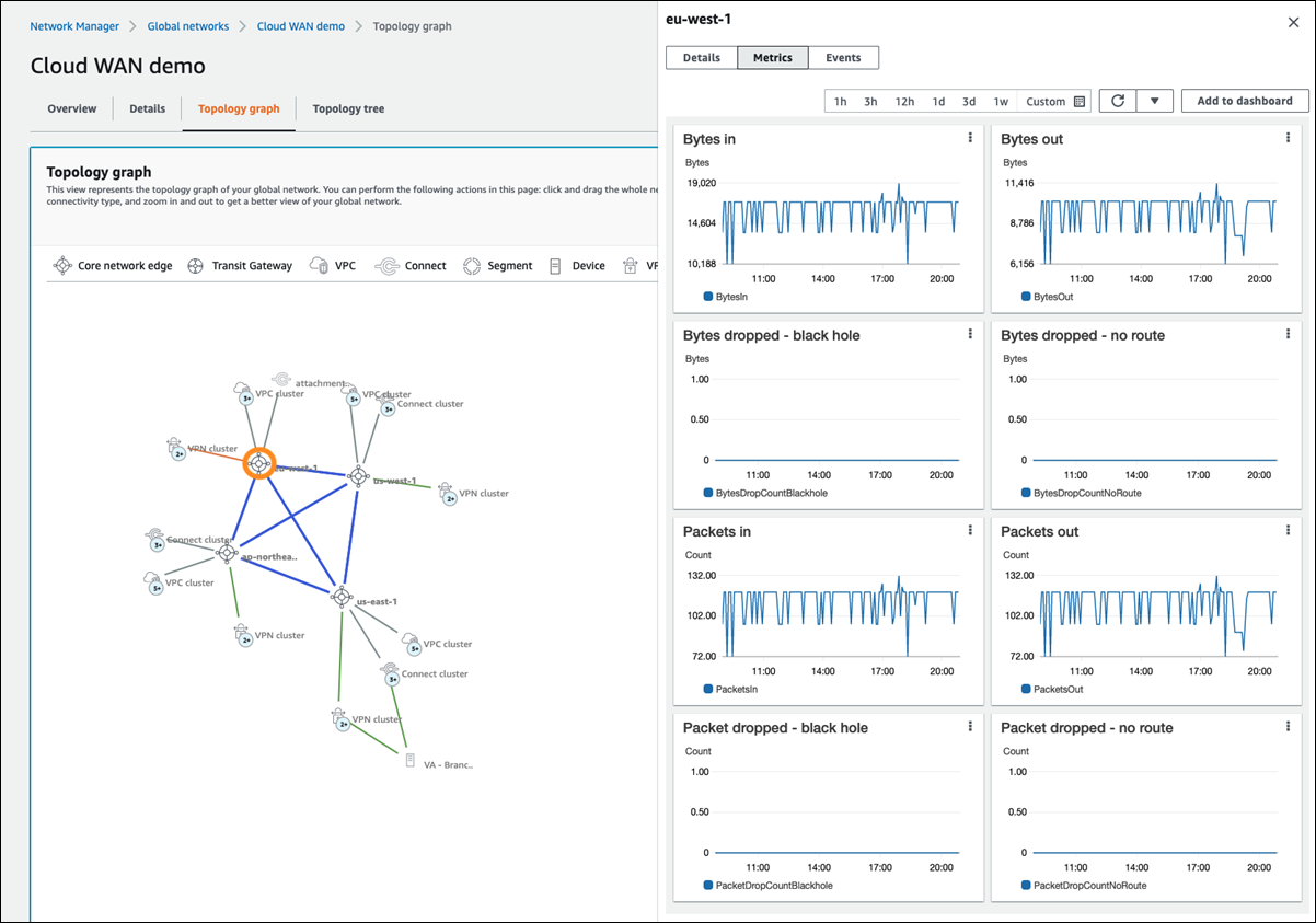 AWS Cloud WAN global topology graph.