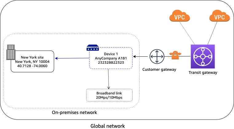 On-premises network