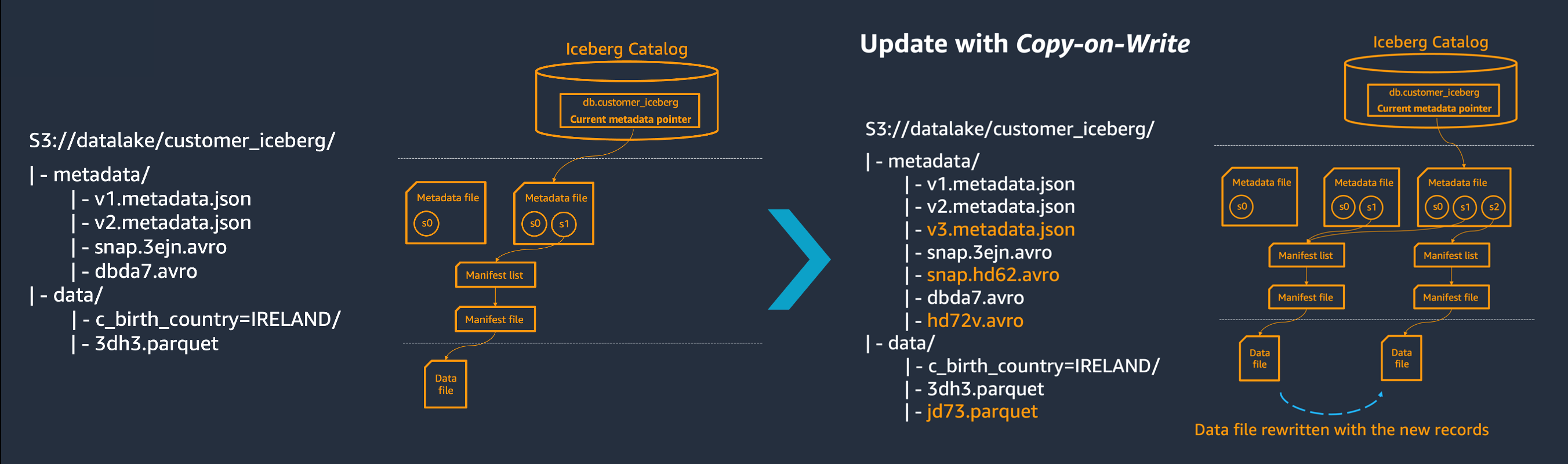 Results of updating or deleting data in an Iceberg table