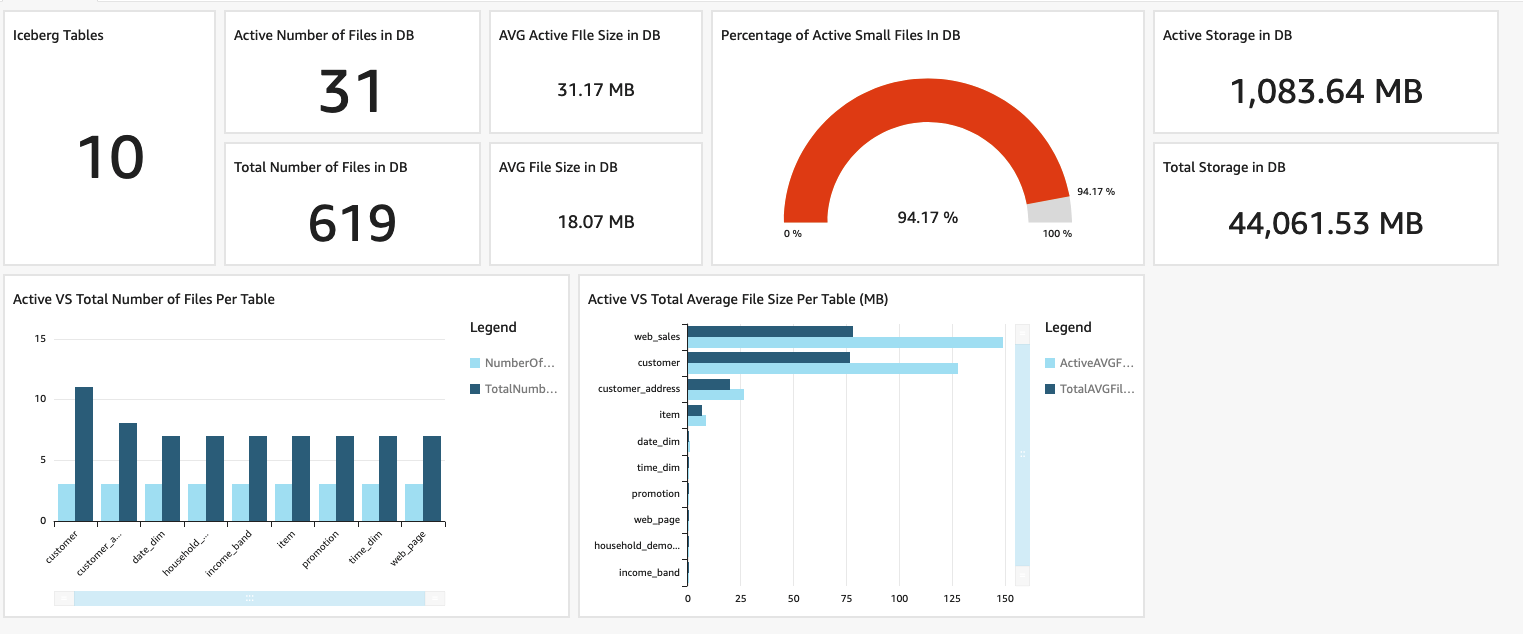 QuickSight dashboard for database-level monitoring for Iceberg